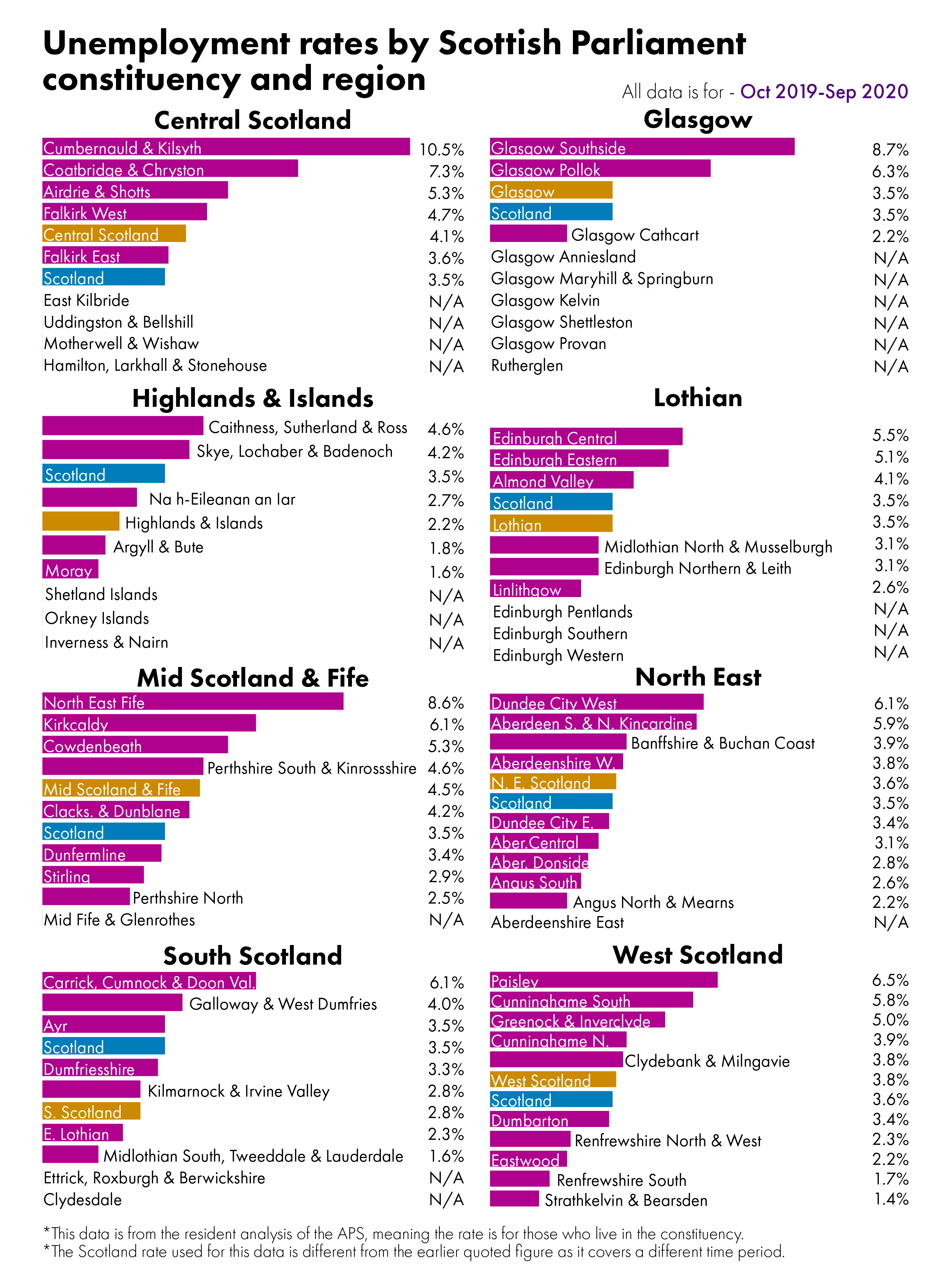 The data behind this image can be found on the Scottish parliament website.